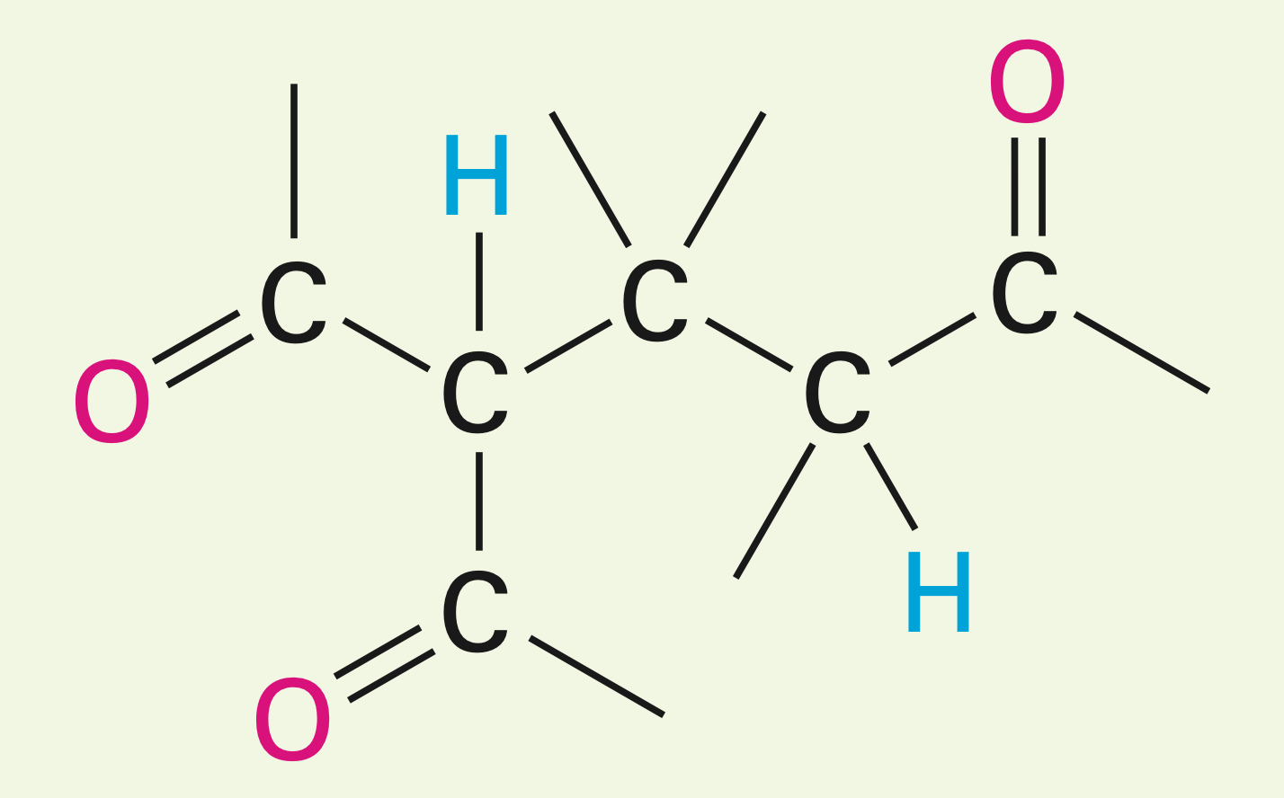 <p>The Michael reaction: Adding an enolate ion to an a,b-unsaturated carbonyl compound. The enolizable compound is the donor, and the conjugated carbonyl is the acceptor. Creates a new C-C bond.</p>