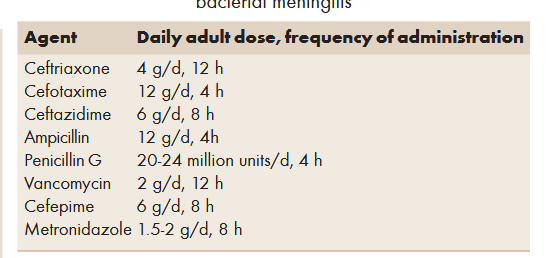 <ul><li><p>Empirical therapy to be started prior to CSF exam: ceftriaxone, vancomycin and ampicilin (esp in patients less than 3 months or greater than 55 years in age as well as immunocompromised patients)</p></li><li><p>Adjunctive therapy with dexamethasone (10 mg given 15-20 mins before or concurrent with 1st dose of antibiotic every 6hrs for 4 days)</p></li><li><p>Supportive therapy: patients with raised ICP are managed in ICU. IV mannitol and elevation of patients head to 30 degrees is recommended</p></li><li><p>Prevention: prophylactic therapy with oral rifampicin for 2 days or single dose of ciprofloxacin, azithromycin or IM ceftriaxone </p></li></ul><p></p>