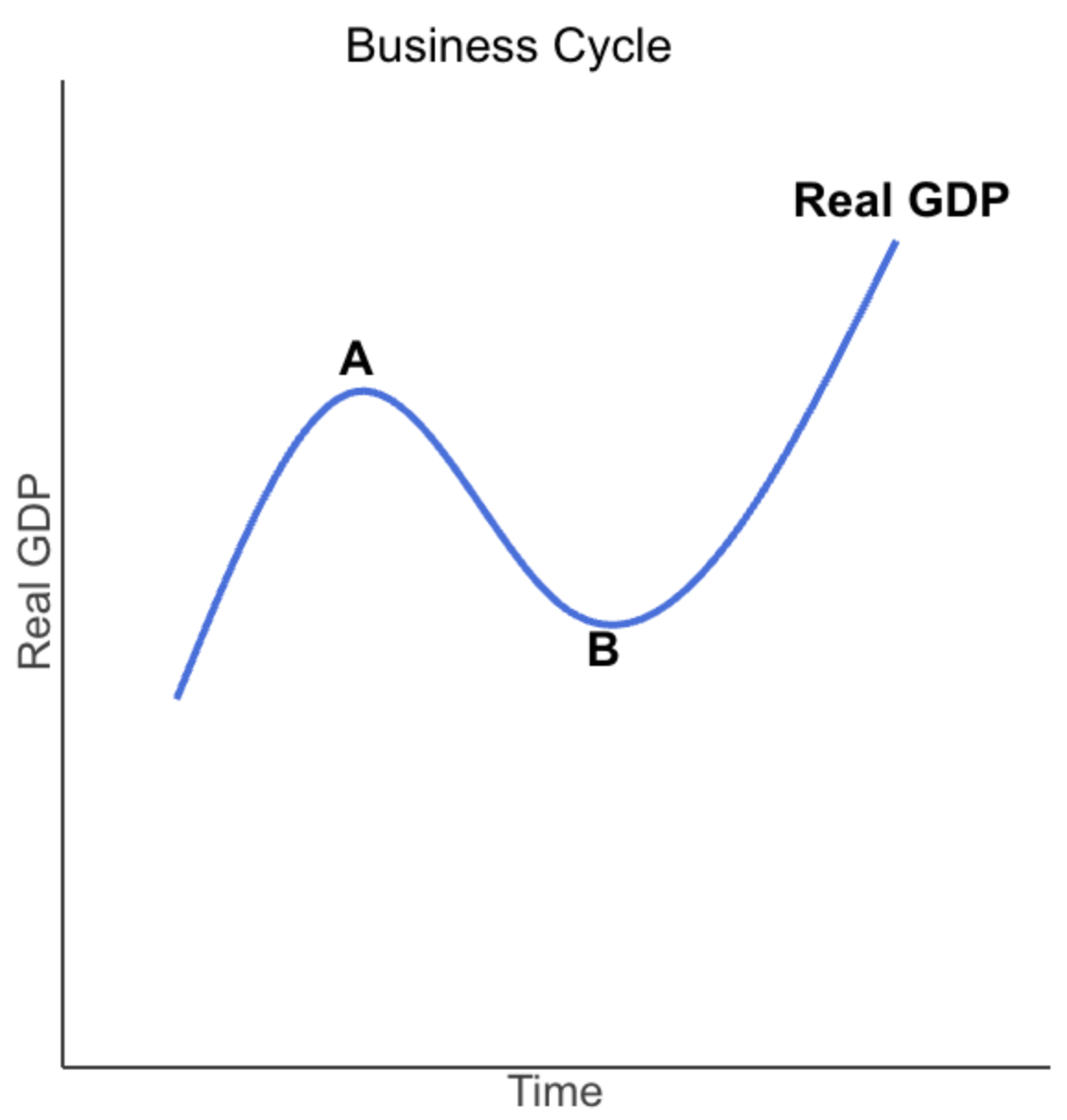 <p>Identify the following parts of the business cycle using the figure</p><p>(a) The section of the curve to the left of point A is ____</p><p>(b) Point A is _____</p><p><span data-name="copyright" data-type="emoji">©</span> The section of the curve between point A and B is ____</p><p>(d) The section of the curve to the right of point B is ____</p><p></p>