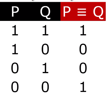 Instances where P ≡ Q is false is when either P or Q is true.

* P and Q must have the same value in material equivalence for P ≡ Q to equal 1, regardless of whether both P and Q are 1 or 0.