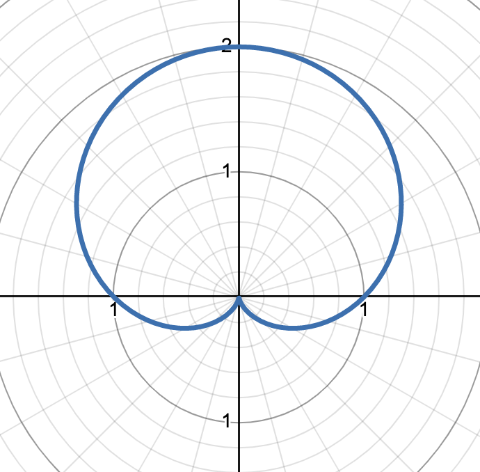 <p>cardioid/limaçon symmetric about the π/2 ray, the amplitude of the cardioid is 2a, point at the origin, flipping sign of sin() will flip about the polar axis</p><p>graph shows r = 1 + sin(θ)</p>