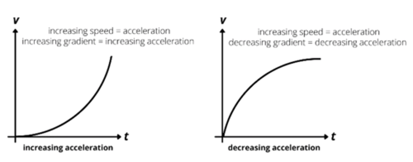 <p>velocity time graph</p>