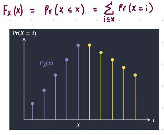 <ul><li><p>Denoted as P(X <span style="color: rgb(0, 29, 53)">≤ x), F(x), Fx(x)</span></p></li></ul>