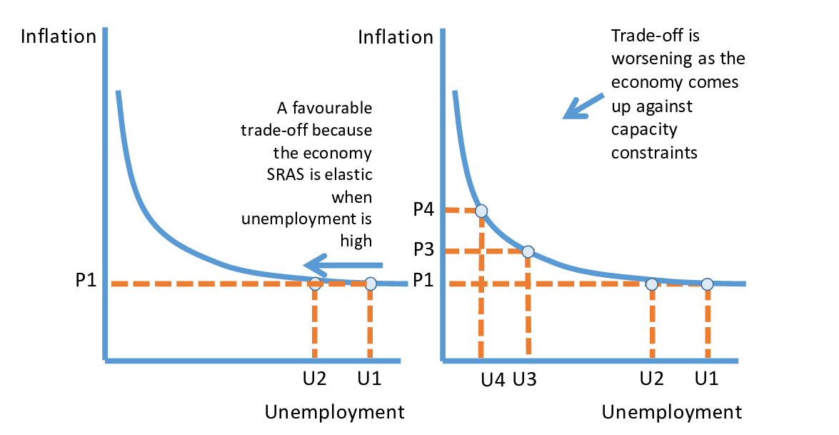 <p>Used to illustrate the possible trade off between unemployment and inflation. Inversely proportional relationship</p><p>The theory behind this suggested that falling unemployment might cause rising inflation and a fall in inflation might only be possible by allowing unemployment to rise.</p><p>If a government wanted to reduce the unemployment rate, it could increase AD, but although this might temporarily increase employment, it could have inflationary implications in the labour and product markets.</p>