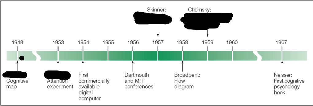 <p><strong><span>La réémergence de </span><u><span>l’esprit</span></u><span> en psychologie</span></strong></p><p>De qui émerge la cartographie mentale ? Qu’a fait Skinner en 1957? Que sort Chomsky en 1959 ? </p>