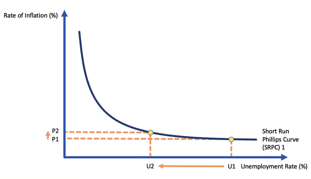 <p>The Phillips curve suggests that high employment causes inflationary pressures. When unemployment starts to fall past U1, why does inflation not rise as much?</p>