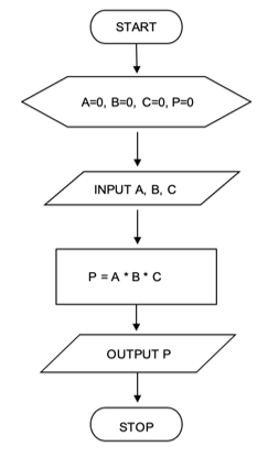 <p><span>Steps are performed in a strictly sequential manner, each step being executed exactly once.&nbsp; This is the simplest method of control. It is easy to develop and understand.</span></p>