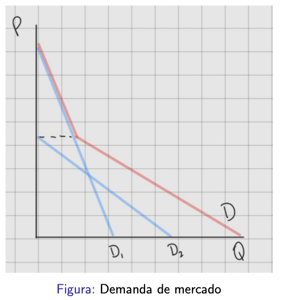 <p>Cantidad total demandada a un precio dado es la suma de la cantidad de cada consumidor a dicho precio</p>