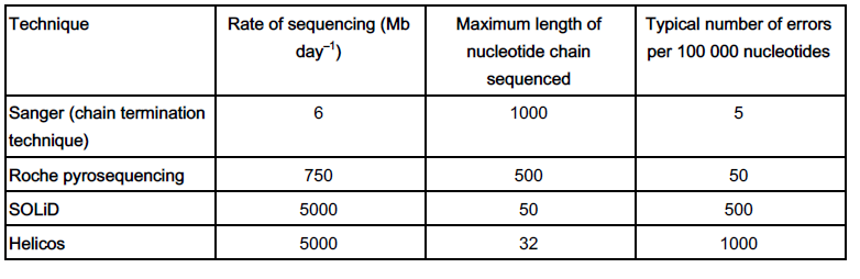 <p>Sanger / chain termination technique (1)</p><p>Only 5 errors per 100 000 nucleotides compared to, 50 in Roche pyrosequencing</p><p>/ 500 in SOLiD / 1000 in Helicos (1)</p>