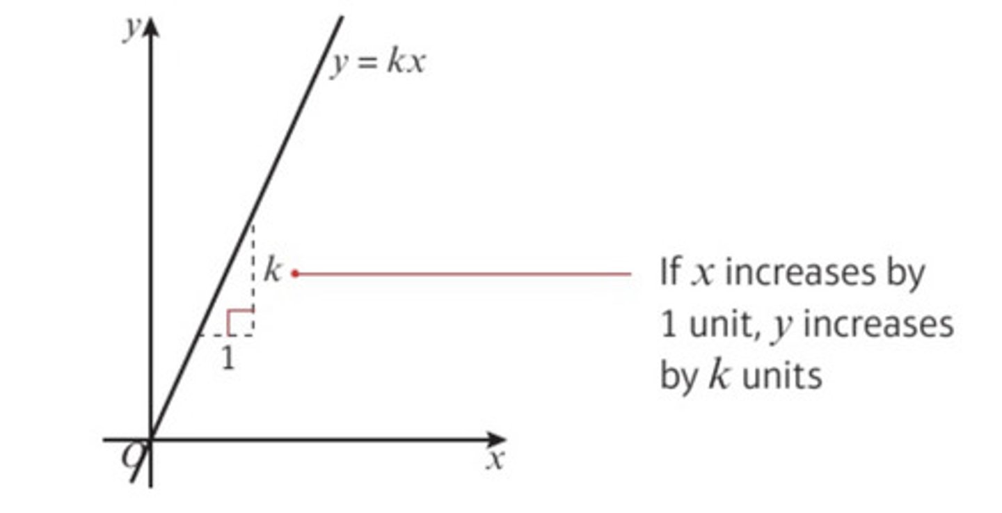 <p>Two quantities are in direct proportion when they increase at the same rate. The grapg of the quantites is a straight line through the origin</p>