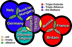 Secret treaties that led to the development of Allied and Central Powers