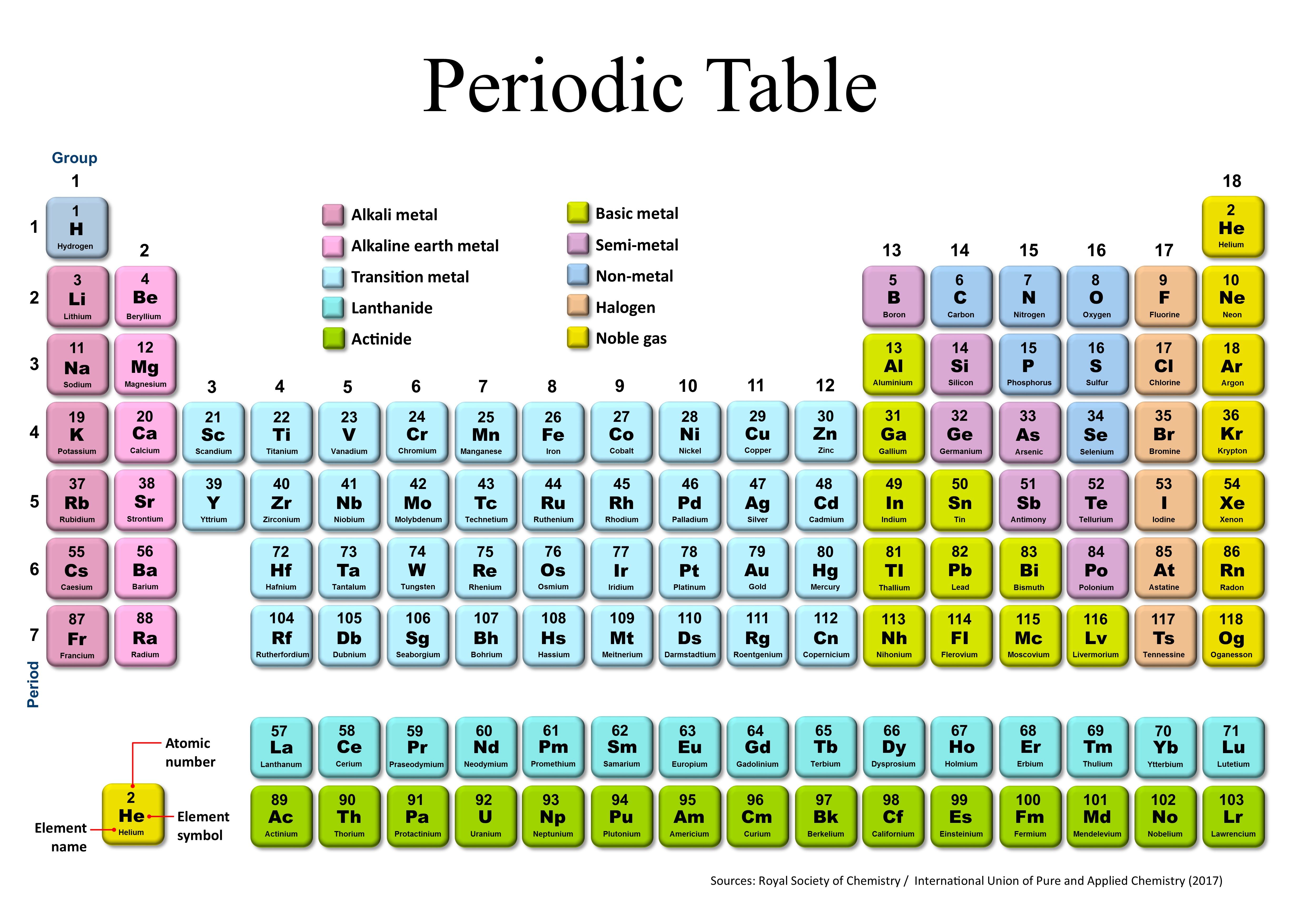 <p>G1: Alkali Metals</p><ul><li><p>Very reactive</p></li><li><p>Reactivity decreases down group</p></li><li><p>Forms 1+ ions</p></li></ul><p></p><p>G2: Alkali Earth Metals</p><ul><li><p>Reactive but not as much as Alkali Metals</p></li><li><p>Reactivity decreases down group</p></li><li><p>Forms 2+ ions</p></li></ul><p></p><p>G3-12: Transition Metals</p><ul><li><p>D-orbitals filled last (except Cr, Cu, + Au)</p></li><li><p>Forms many ions (multivalent)</p></li></ul><p></p><p>G13: Boron Group</p><ul><li><p>Forms 3+ ions</p></li></ul><p></p><p>G14: Carbon Group</p><ul><li><p>Forms 4+ ions (C can form 4- ions)</p></li></ul><p></p><p>G15: Nitrogen Group</p><ul><li><p>Forms 3- ions</p></li></ul><p></p><p>G16: Oxygen Groups</p><ul><li><p>Forms 2- ions</p></li></ul><p></p><p>G17: Halogens</p><ul><li><p>Very reactive</p></li><li><p>Reactivity increases up group</p></li></ul><p></p><p>G18: Noble Gases</p><ul><li><p>Very low reactivity, very stable, full Ve- shell</p></li></ul><p></p><p>Hydrogen</p><ul><li><p>Shares properties w/ many families</p></li></ul><p></p>
