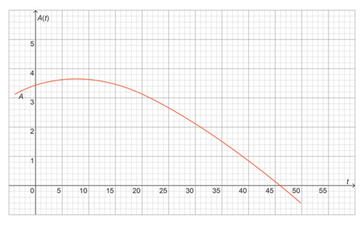 <p>The graph below represents the projected year-end assets, A( t), in the Social Security trust fund in trillions of dollars, where t represents the number of years since 2000. In the graph, t is defined between and including 0 to 50. At which value of t is the fund increasing the most rapidly?</p>