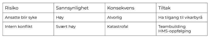 <p>sannsynlighet: svært lav - lav - moderat - svært høy</p><p>konsekvens: ubetydelig - mindre alvorlig - alvorlig - katastrofal </p>