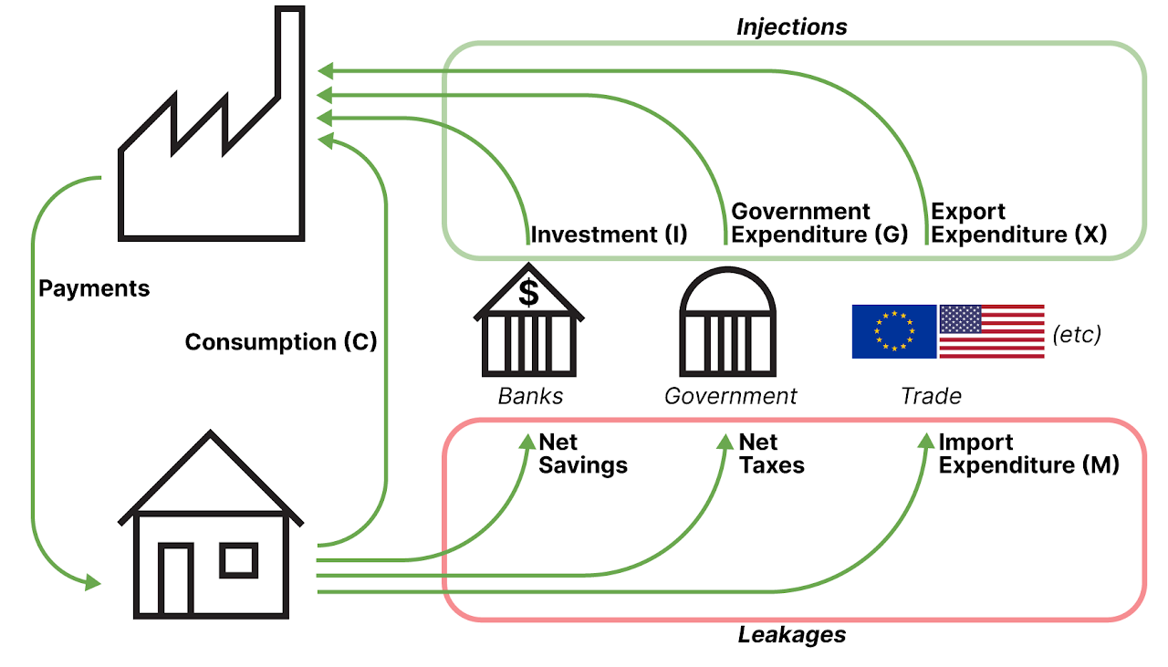 <p><span style="font-family: Inter, Arial">Shows the interactions between decision makers, leakages, and injections</span></p>