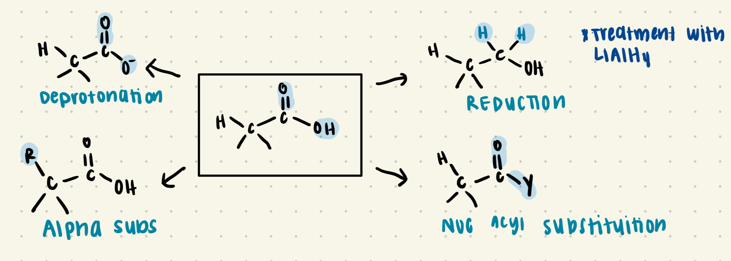 <p>General Reactions of Carboxylic acids</p>