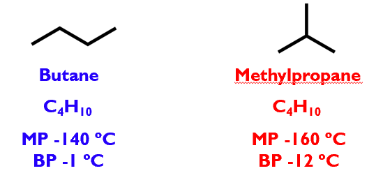 <ul><li><p>Isomers explain why there are so many different carbon compounds: a lot are variations with the same formula</p></li><li><p>Structural isomers are compounds with the same molecular formula, but atoms are bonded in different orders. Aka configurational isomers</p></li><li><p>These are structural isomers of one another: contain the same atoms, but butane is linear, methylpropane is branched</p></li><li><p>Different structures BUT different physical properties</p></li></ul><p></p>