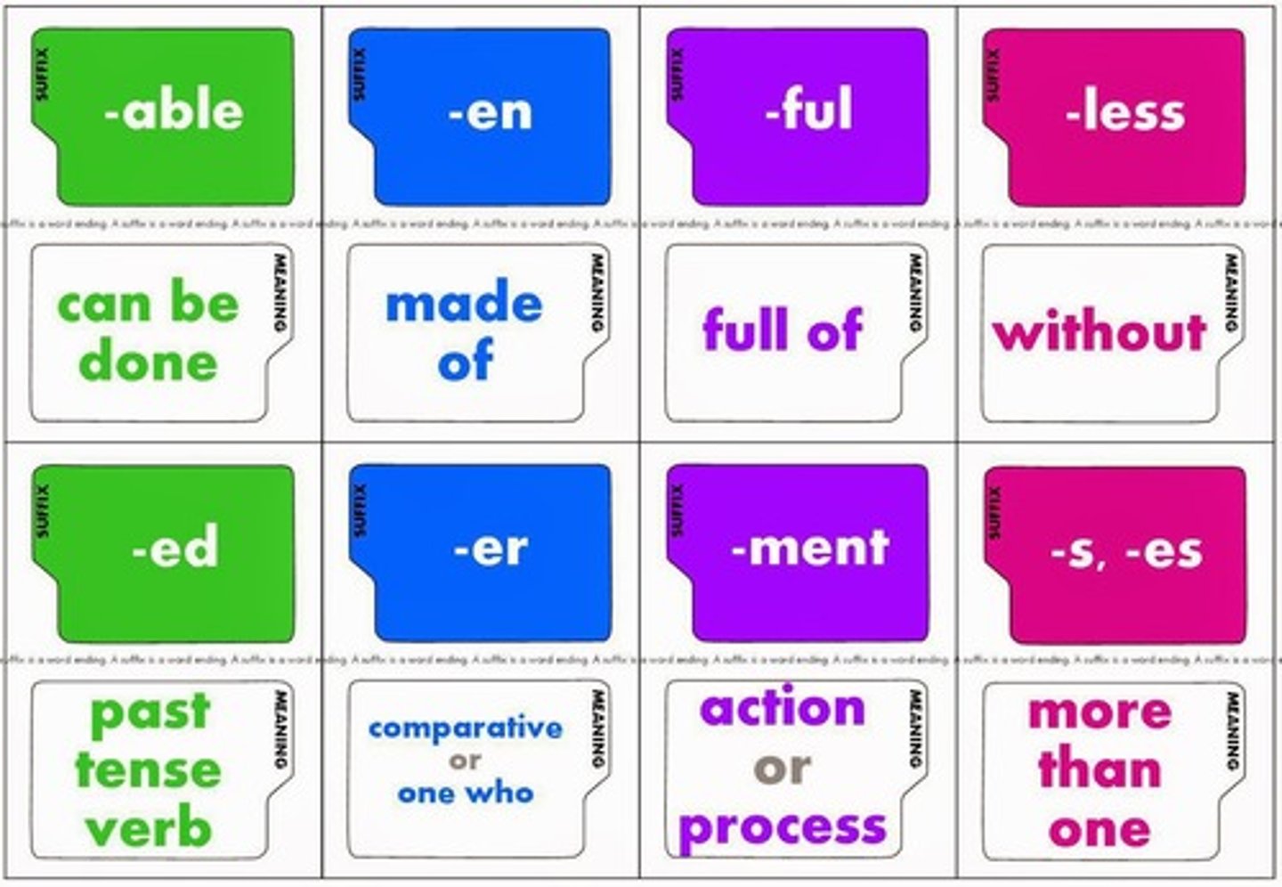 <p>word element placed at the end of a word that changes the meaning of the word. Every medical term has a suffix</p>