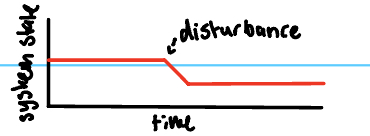 <p>unstable def and example </p>