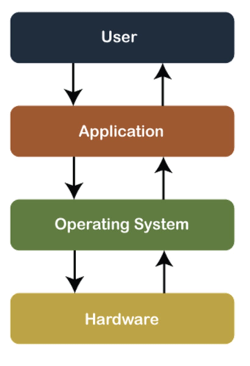<p>Bridge between the human user and the computer hardware. Kept in storage (HDD, SSD, USB, etc) and provides a platform for application software to run.</p><p>(When computer is turned on, instructions for how to run OS are then loaded into RAM).</p>