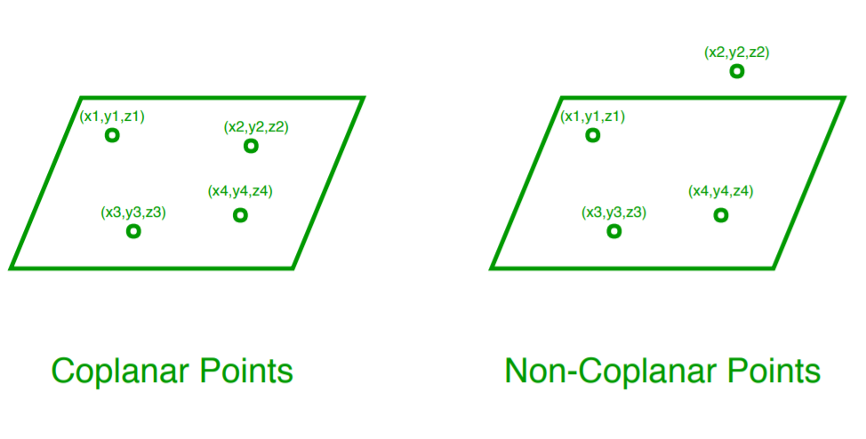 <p>Points or lines are coplanar if and only if one plane can pass through all of them.</p><ul><li><p>3 (non collinear) points are needed to define a plane —&gt; only one plane can go through all three</p></li></ul><p></p>