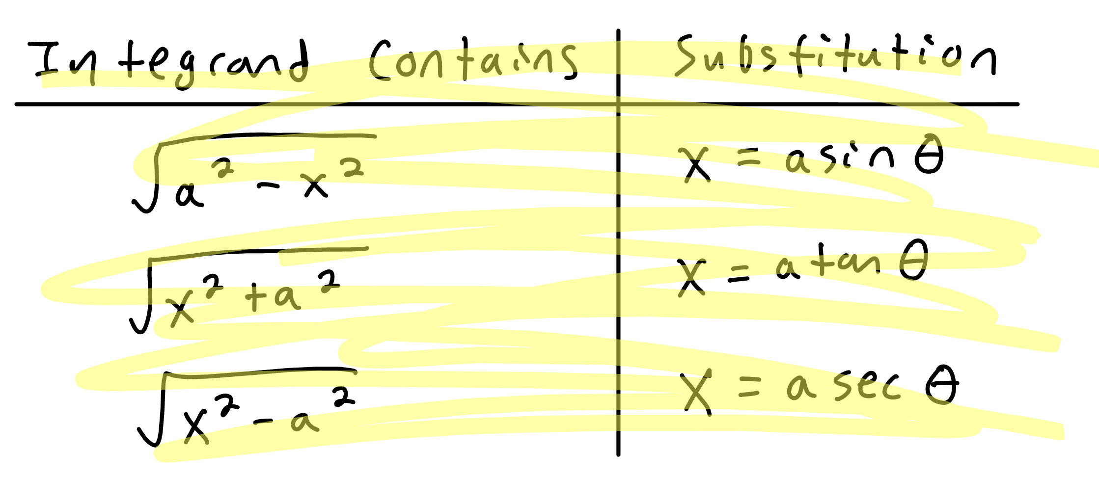 <p>Follow the substitution in the image; replace x in the entire integral with your plug in, not just under the root, and make sure to find dx and plug that in as well.</p><ul><li><p>if it’s a definite integral, plug the limits into x = a * … so you get (limits) = …; then solve for theta and replace your limits</p></li></ul><p>Once you plug in everything, you should be able to simplify what’s under the root into something that you can use a Pythagorean identity on. Then, cancel out everything and solve. Once you get your final answer, draw a triangle and plug in your original substitution; convert your result based off this triangle.</p><ul><li><p><strong>Only convert your result if you are NOT doing definite integral. Since you convert the limits while doing a definite integral, you can just plug into theta after you find the antiderivative.</strong></p></li></ul><p></p>
