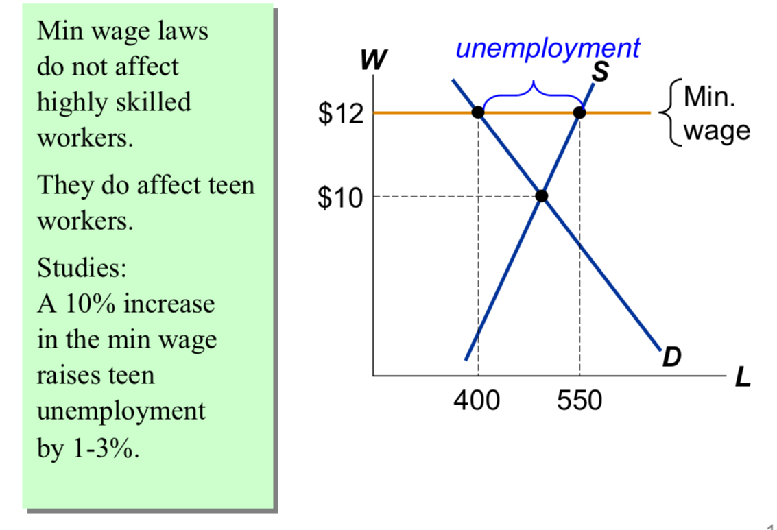 minimum wage