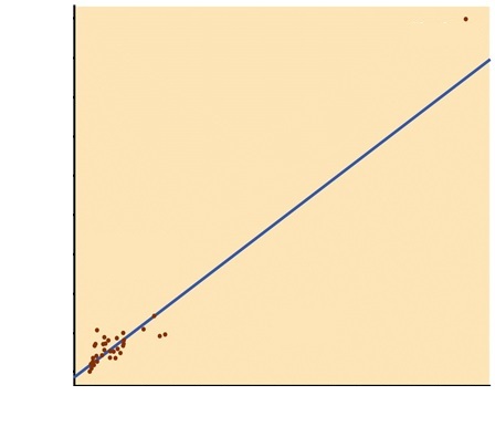 This image shows a scatterplot with a single influential point. What effect, if any, does this point have on the regression line.

\
It dramatically increases r.

Because it is only one dot, it does not have any real effect on the regrssion line.

It exerts a disproportional pull on the line upwards towards itself.

None of the above.