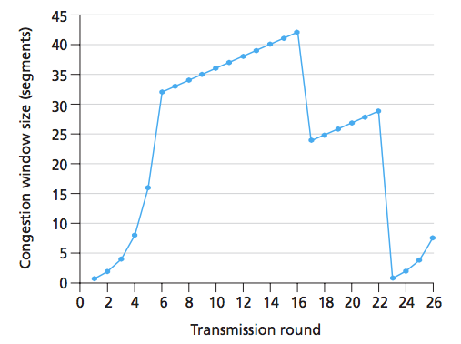 <p>where do the loss events occur in the graph?</p>