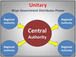 <p>System where legal authority is exclusively held by the central (national) government</p>