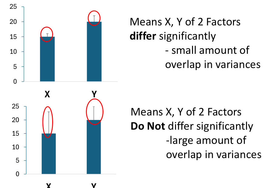 <p>the overlapping variance: the bigger the bar, the more overlapping variance</p>
