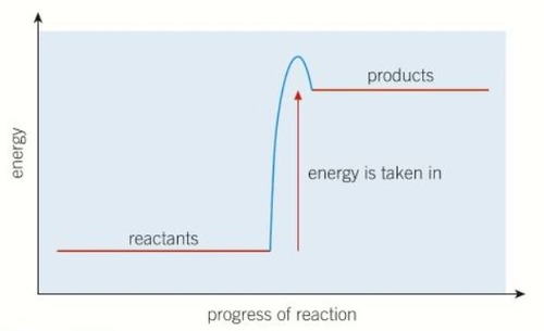 Products are at a higher energy than the reactants