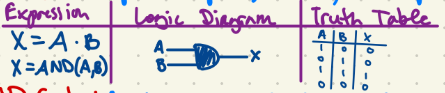 <p>if all 1’s, then = 1</p><p>if not then output is 0</p>