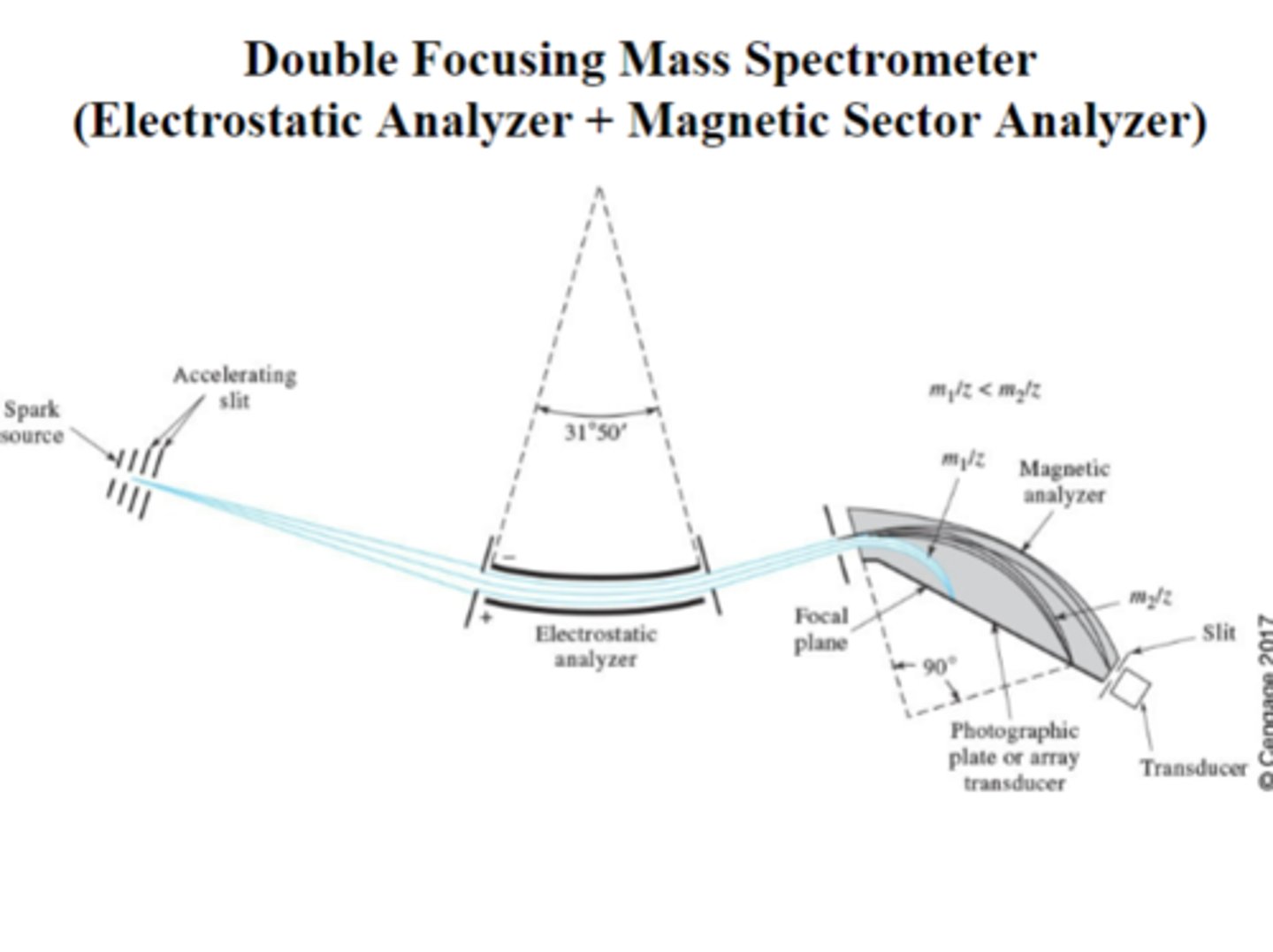 <p>A spectrometer that uses electric and magnetic sectors in series to obtain high resolution.</p>