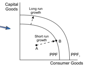 <p>how is long run growth shown</p>