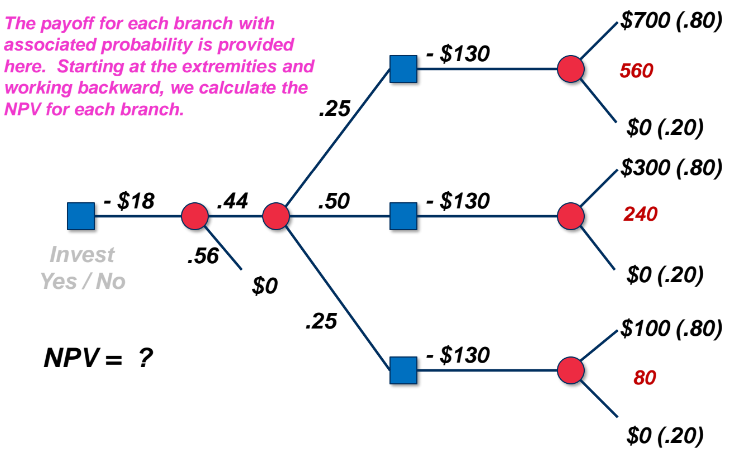 We want to calculate backward to the time 0 for NPV.