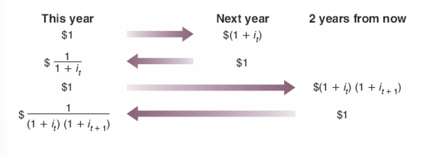 <p>The expected present discounted value of a sequence of future payments is the value today of this expected sequence of payments. </p><p>Expected present discounted values are not directly observable, but must be constructed from information on the sequence of expected payments and expected interest rates.</p><p>1/(1 + i<sub>t</sub>) is the discount factor with the discount rate i<sub>t</sub>, which is used to compute the present discounted value of one dollar to be received next year. </p><p>The higher the nominal interest rate, the lower the value today of a dollar received next year.</p>