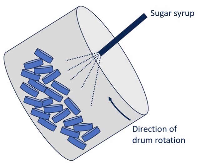 <ul><li><p>Tablet cores are placed in a rotating drum</p></li><li><p>Sugar syrup is sprayed into the drum </p></li></ul><p></p><p>Usually multiple layers of sugar coating:</p><ul><li><p><span><span>Seal</span></span></p></li><li><p><span><span>Sub-coat(s)</span></span></p></li><li><p><span><span>Smoothing coats)</span></span></p></li><li><p><span><span>Colour coat</span></span></p></li><li><p><span><span>Polishing coat</span></span></p></li><li><p><span><span>Printing coat (optional)</span></span></p></li></ul><p></p>