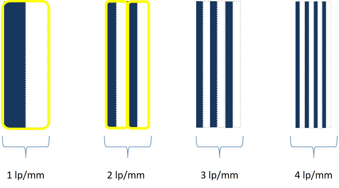 <p>more line pairs within one mm</p>