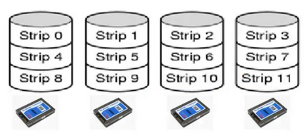 <ul><li><p>Striping</p></li><li><p>Data striped (split) across disks</p><ul><li><p>Total storage space across all disks is divided into strips, where every strip includes k sectors</p></li><li><p>Strips are mapped round-robin to consecutive disks, and multiple strips can be read/written in parallel (parallelism)</p></li></ul></li><li><p>No redundancy, if a disk fails you lose a percentage of every file</p></li><li><p>Small requests result in no performance gains, as if software asks for one sector at a time, there is no parallelism</p></li><li><p>Bad reliability than a single disk, mean time to failure will be shorter with the more disks added</p></li></ul><p></p>