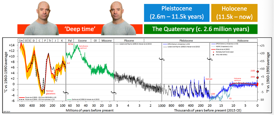<p>Ice age</p><p class="MsoListParagraphCxSpMiddle">Glacial-inter-glacial cycle (cyclic growth and decay of continental ice sheets – particularly in northern hemisphere)</p><p class="MsoListParagraphCxSpMiddle">Current interglacial – Holocene</p><p class="MsoListParagraphCxSpMiddle">2.6 million years ago to present day</p><p class="MsoListParagraphCxSpMiddle">Holocene – current interglacial period (11.5 thousand years)</p><p class="MsoListParagraphCxSpLast">Pleistocene – 2.6Ma to 11.5 Kyr</p><p class="MsoListParagraphCxSpLast"></p>