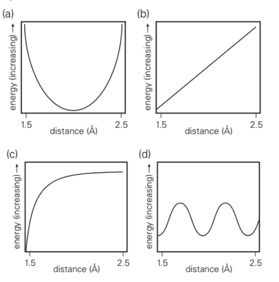 <p>The type of function that best describes the energy of a hydrogen bond as the distance between the hydrogen atom and the acceptor atom varies between 1.5 and 2.5 A is: a, b, c, or d</p>