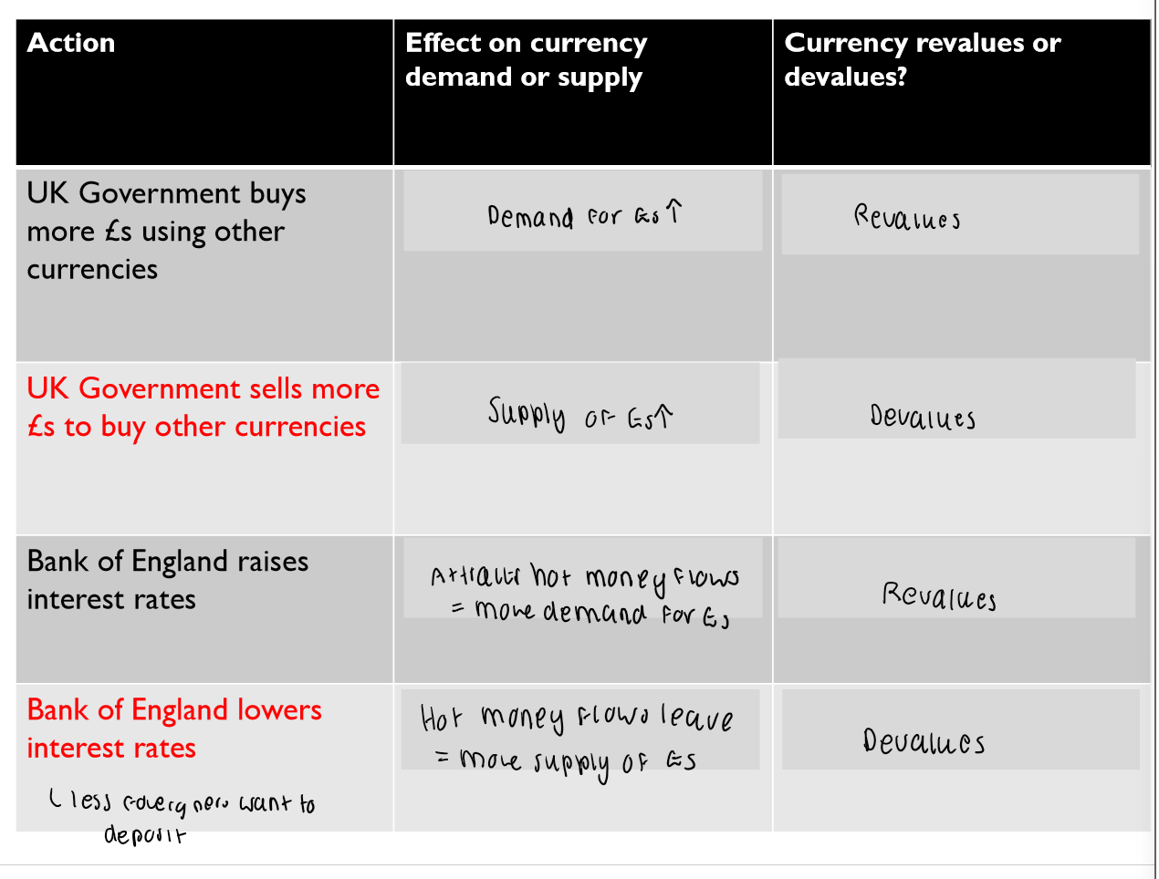 <p>Always link to the effect of ER on X-M / inflation </p>