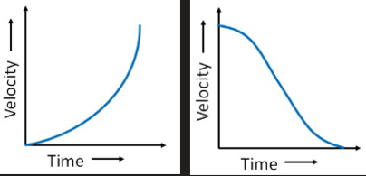 <p>what can you say about the acceleration and the gradient of these velocity-time graphs?</p>