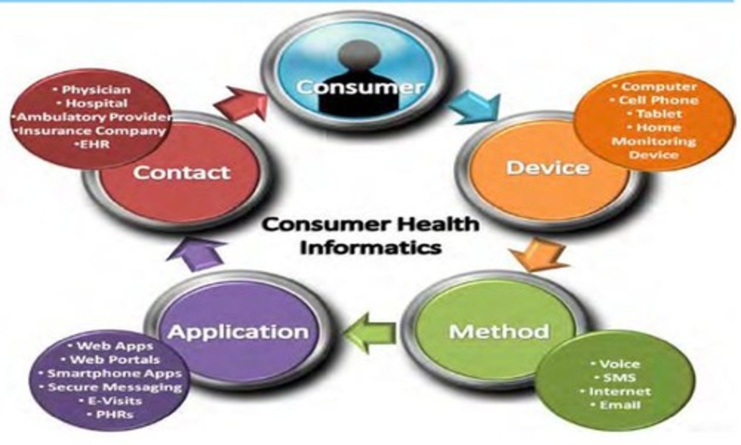 <p>The field devoted to informatics from a consumer view, often with a focus on mobile health</p>