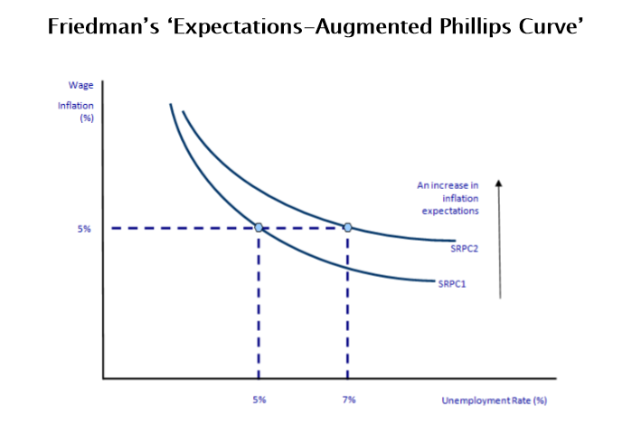 <p>He proposed that in the long run, the curve should be drawn as vertical and as a result there was no trade off.</p><p>Each SRPC was drawn on the assumption of a given expected rate of inflation. So if there were an increase in inflation caused by a monetary expansion and this had the effect of driving inflationary expectations higher this would cause an upward shift in the SRPC.<span>&nbsp;</span></p><p>The monetarist view is that attempts to boost AD to achieve faster growth and lower unemployment have only a temporary effect on jobs</p><p>Friedman argued that a government could not permanently drive unemployment down below the NAIRU – the result would be higher inflation which in turn would cost jobs and hit growth but with inflation expectations increased along the way.<span>&nbsp;</span></p>