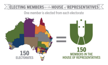 members per state/electorate