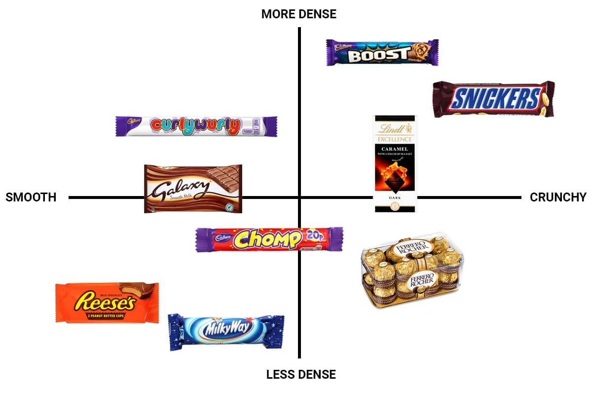 Market Map on Chocolates