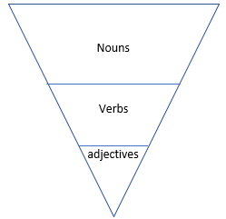 <p><strong>___________: </strong>50 words or more by 18 mos. Dominated by nouns, verbs, then adjectives</p>