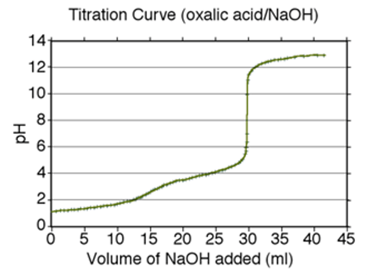 <p>Isolate the section of the curve where the slope is steepest. Look for the center point</p>